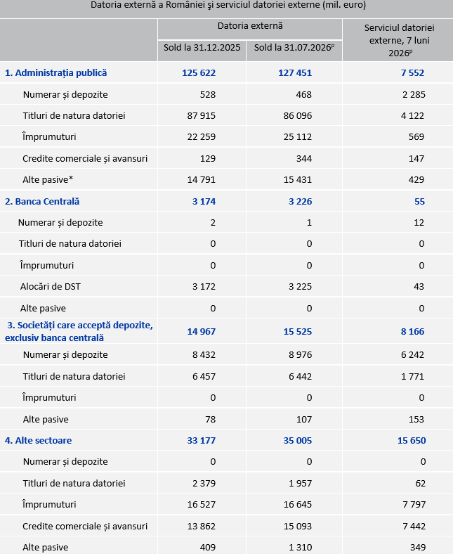 Balanţa de plăţi şi datoria externă - iulie 2026